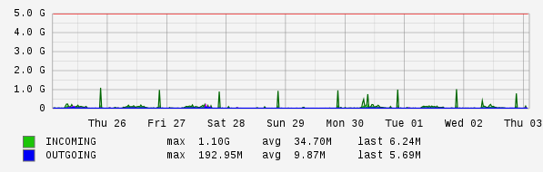 Weekly View Graph