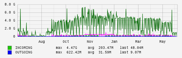 Yearly View Graph