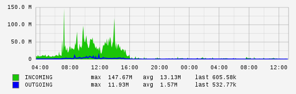 Daily View Graph