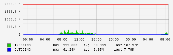 Daily View Graph