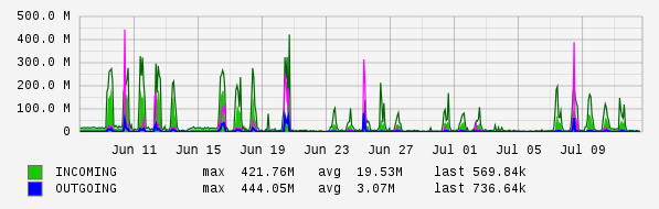 Monthly View Graph