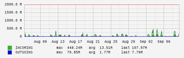 Monthly View Graph