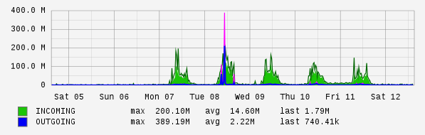 Weekly View Graph