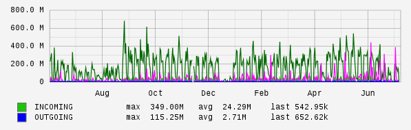 Yearly View Graph