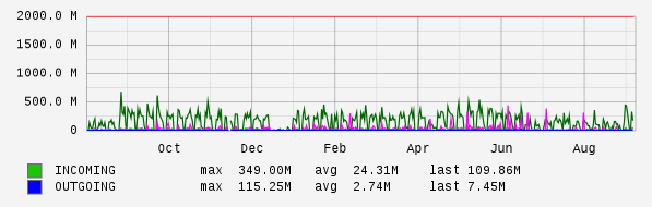 Yearly View Graph