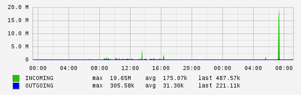 Daily View Graph