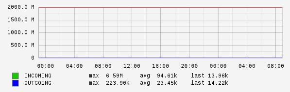 Daily View Graph