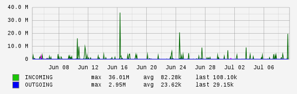 Monthly View Graph