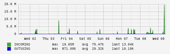 Weekly View Graph