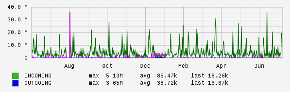 Yearly View Graph