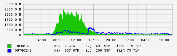 Daily View Graph