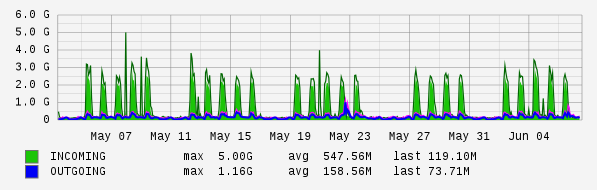 Monthly View Graph