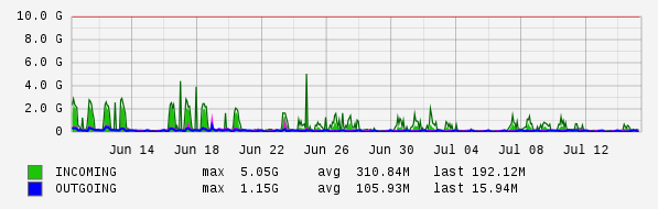 Monthly View Graph