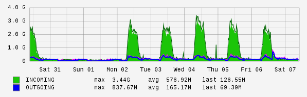 Weekly View Graph