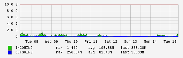 Weekly View Graph