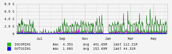 Yearly View Graph