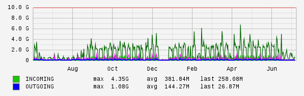 Yearly View Graph