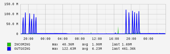 Daily View Graph