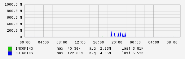 Daily View Graph