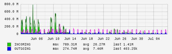 Monthly View Graph