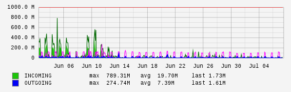 Monthly View Graph