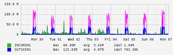 Weekly View Graph