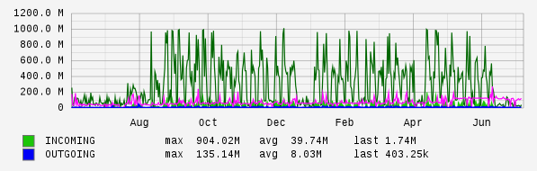 Yearly View Graph