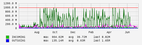 Yearly View Graph