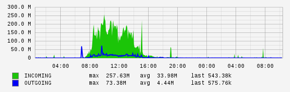 Daily View Graph