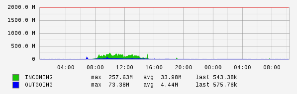 Daily View Graph