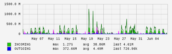 Monthly View Graph