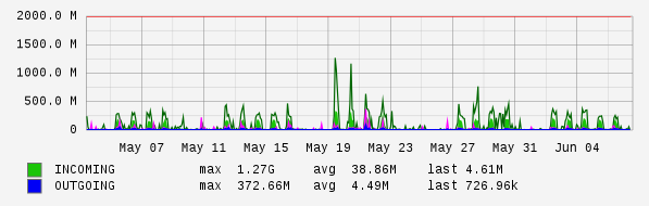 Monthly View Graph