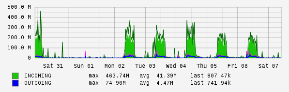 Weekly View Graph