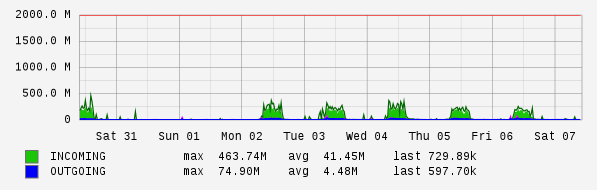 Weekly View Graph