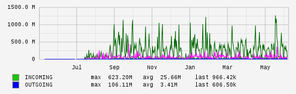 Yearly View Graph