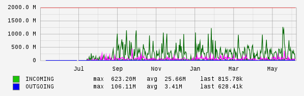 Yearly View Graph