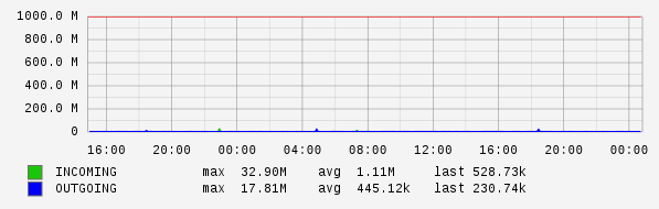 Daily View Graph