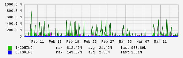 Monthly View Graph