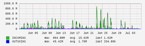 Monthly View Graph