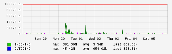 Weekly View Graph