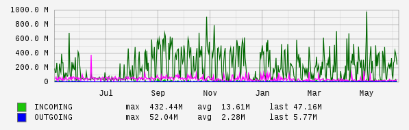 Yearly View Graph