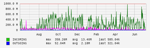 Yearly View Graph