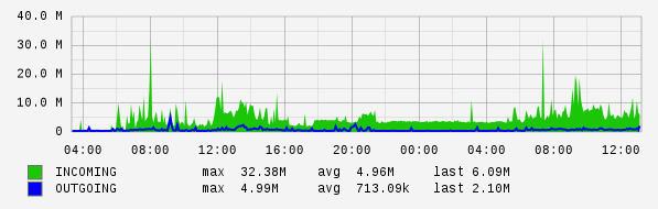 Daily View Graph