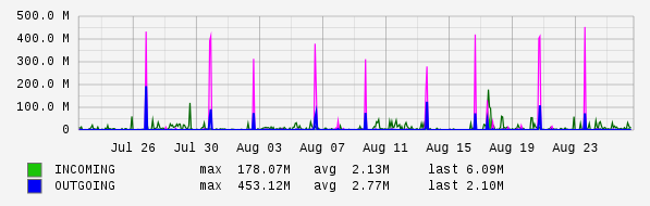 Monthly View Graph