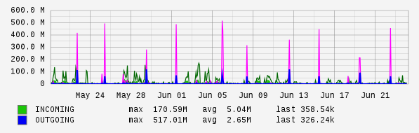 Monthly View Graph