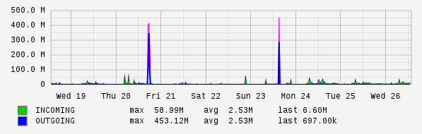 Weekly View Graph