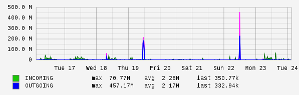 Weekly View Graph