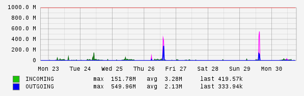 Weekly View Graph