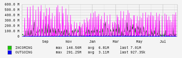 Yearly View Graph