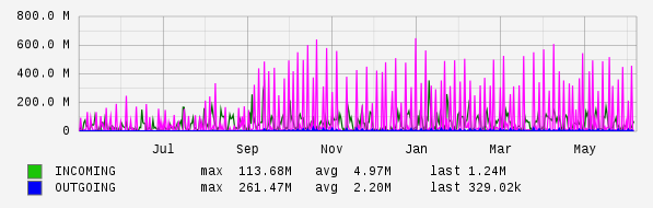 Yearly View Graph